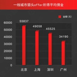 獵上網(wǎng)發(fā)布獵頭行業(yè)數(shù)據(jù)報(bào)告 技術(shù)、產(chǎn)品、管理人員崗位需求領(lǐng)跑，互聯(lián)網(wǎng)數(shù)據(jù)服務(wù)成焦點(diǎn)